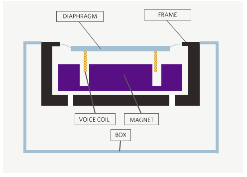 Figure 4. Cross-section of a micro speaker.