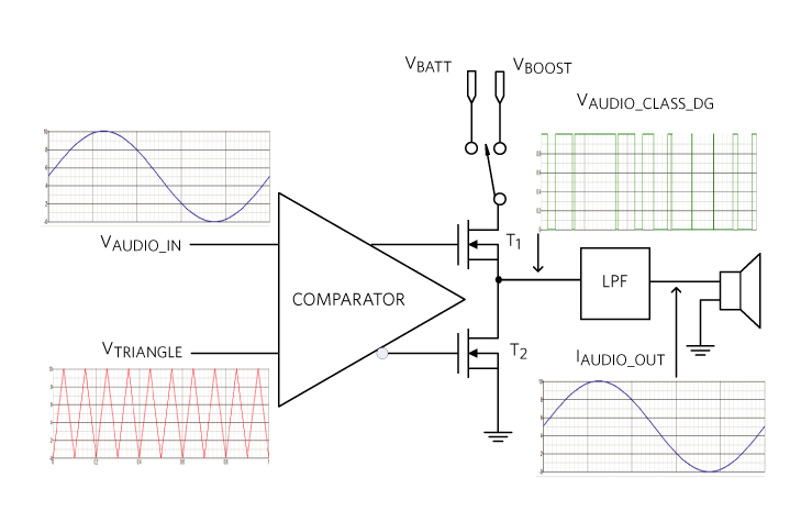 Figure 5. Class DG amplifier principle.