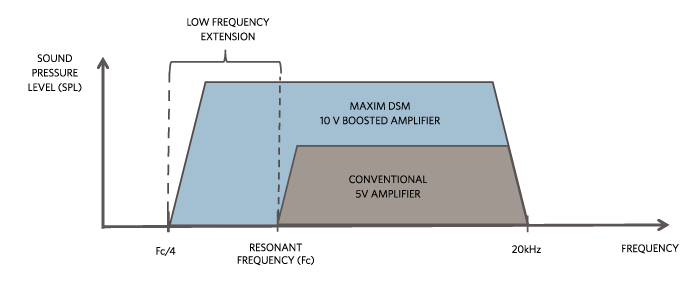 Figure 7. Deeper base and more loudness with DSM.