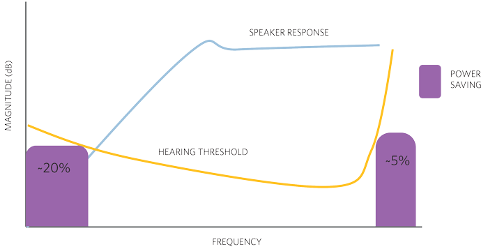 Figure 8. PPR power savings up to 25%.