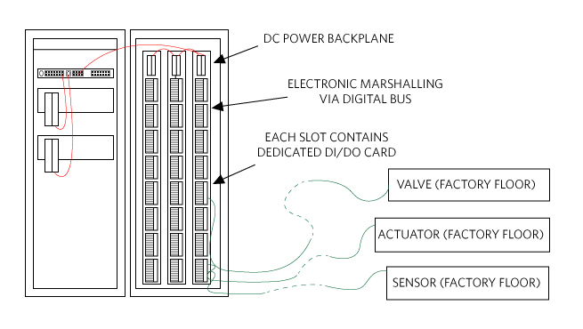 Electronic marshalling.