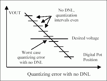 Figure 4a. Analyzing supply precision considering quantization error and DNL.