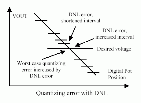 Figure 4b. Analyzing supply precision considering quantization error and DNL.