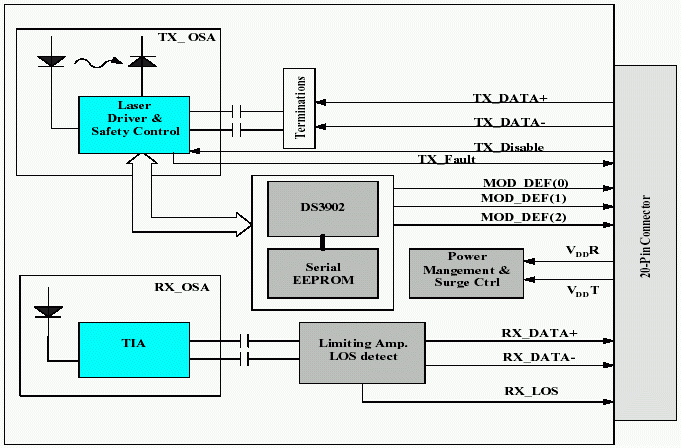 Figure 1. Typical optical module block diagram.