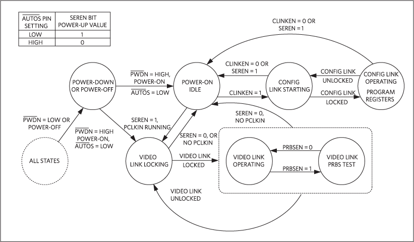 Figure 2. Serializer state diagram (CDS = low).