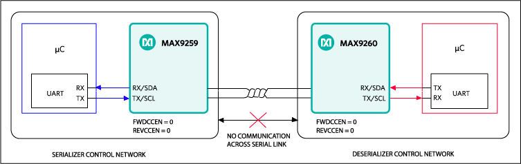 Figure 4. Separated control networks eliminate the possibility of contention.