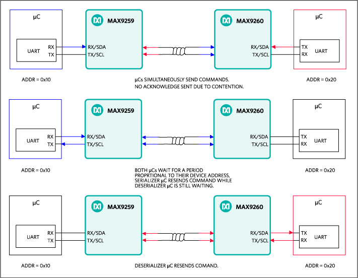 Figure 5. An example of software-based contention handling.