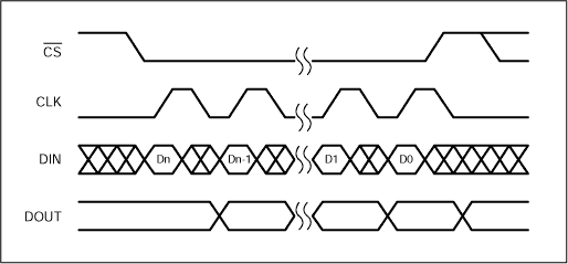 Figure 2. Analog Devices SPI-compatible interface timing.