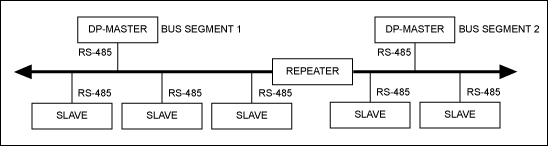 Figure 3. The PROFIBUS network is laid out in a single line. Up to five bus segments are allowed, each containing up to 32 nodes. A mono master system is shown with a single master per segment.