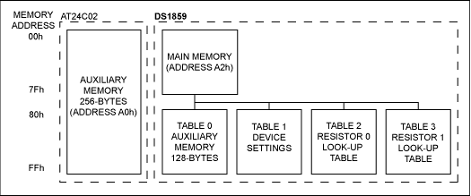 Figure 2. Memory map adding external 256-Byte EEPROM.