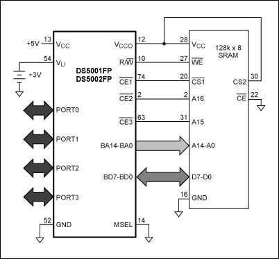 图2. 单片存储器配置中，一片128kB x 8 SRAM器件被作为外部程序和数据存储器。