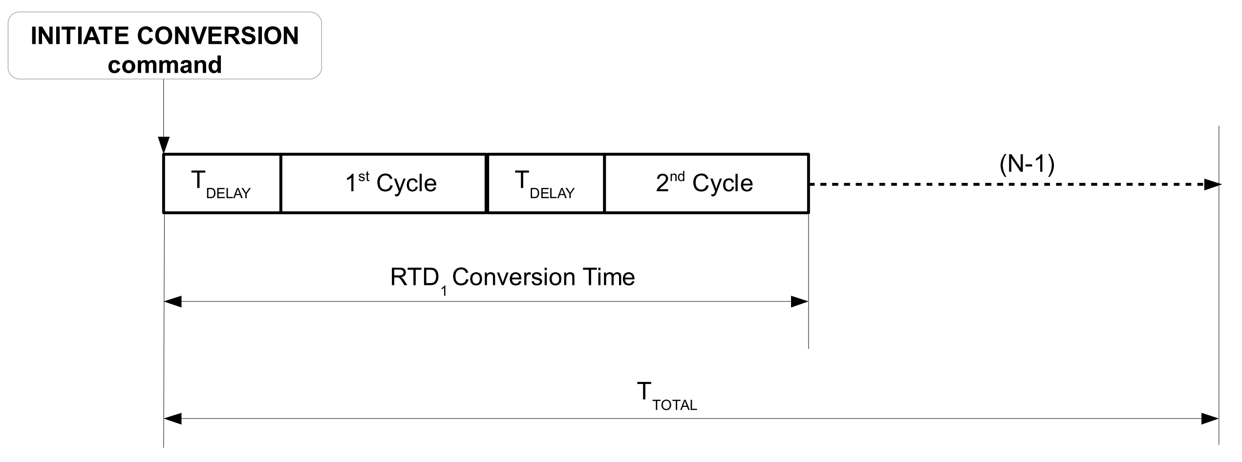 Figure 4. Total conversion time of the RTD stack