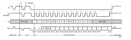 Figure 2. LTC24XX Family SPI Waveform.