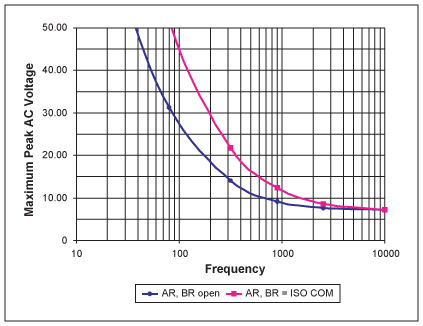 Figure 10. Maximum peak AC voltage vs. frequency applied at receiver inputs to produce ±7VPK across
RIN for unshielded-cable connection.