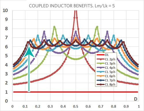 Figure 1. CL benefit (FOM) as a function of duty cycle for a different number of coupled phases, Lm/Lk = 5.