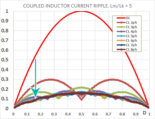 Figure 2. Normalized current ripple as a function of duty cycle for a different number of coupled phases, Lm/Lk = 5.