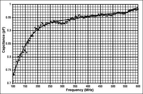 图11. MAX2310高频端槽路中C<sub>int</sub>与频率的对应关系(6阶多项式曲线拟和)