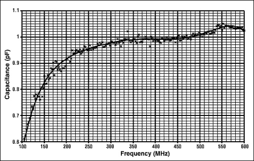 图12. MAX2310低频端槽路中C<sub>int</sub>与频率的对应关系(6阶多项式曲线拟和)