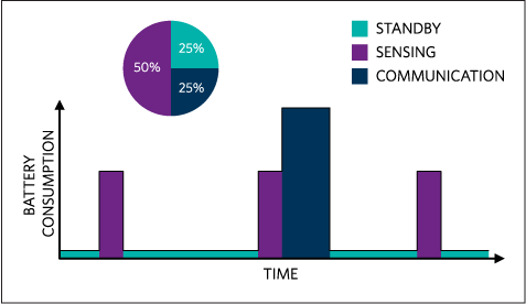 Figure 1. Simple illustration of how much time a wearable monitor device is expected to operate in three different modes.