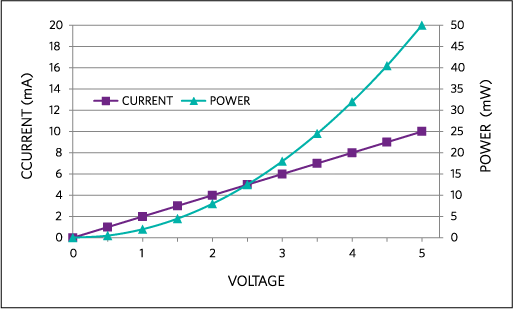 Figure 2. Current and power vs. voltage for a 500Ω resistor.