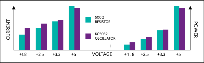 Figure 3. Comparison between oscillator and resistor of current and power consumption.