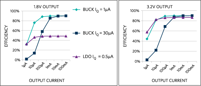 Figure 4. Efficiency comparison of regulators at different output voltages.