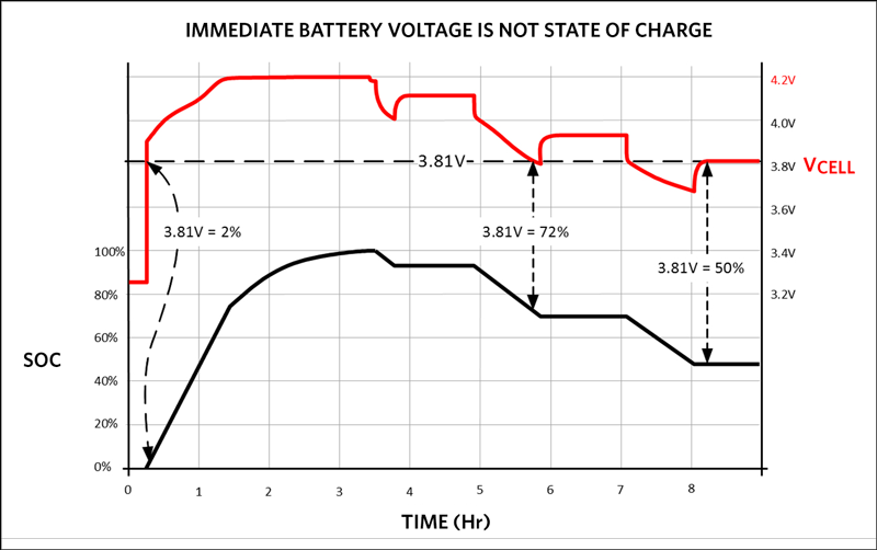 Figure 5. Immediate battery voltage is not an SOC.