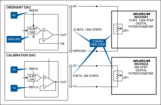 Figure 2. Comparing a DAC with a CDAC and CDPot.