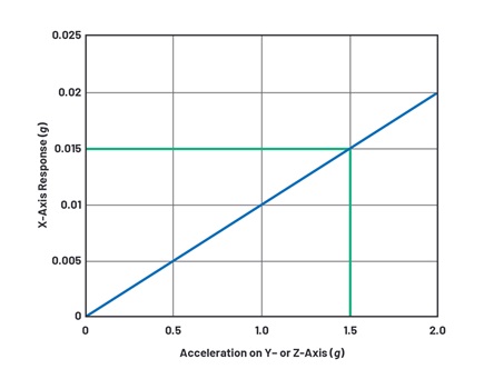  Cross-axis sensitivity observed on the x-axis of a 3-axis accelerometer accelerating in y or z axes