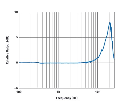 Frequency response of the ADXL1002 with IEPE interface