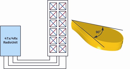 A 900 MHz base station with a 4Tx/4Rx radio unit and dual polarized two column antenna