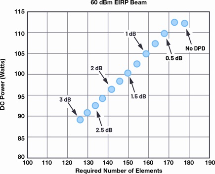 Required number of elements and DC power as a function of DPD improvement