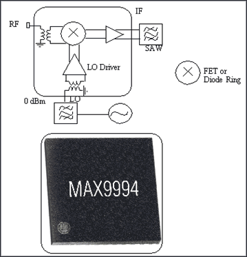 图2. 典型的高动态范围基站接收混频器IC，采用5mm x 5mm的封装形式，内置RF和LO非平衡变压器、LO缓冲器、FET和二极管混频器、IF放大器。性能优于分立混频器，尺寸更小、功能更强大。