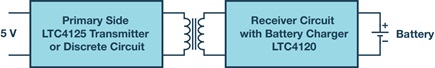 Inductive power transmission concept with primary side control and receiver