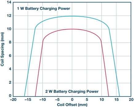 Effect of offset and spacing between the two coils