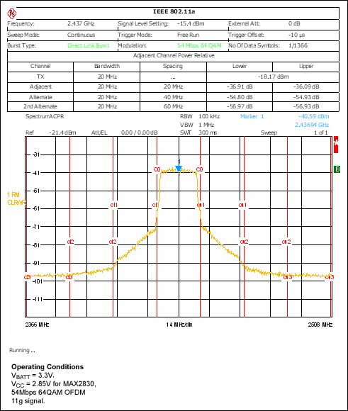 图3. ACPR性能，Tx功率 = 15.7dBm，EVM < 5.6%。