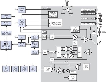 Block Diagram of the LTC5800 Dust Eterna Motes