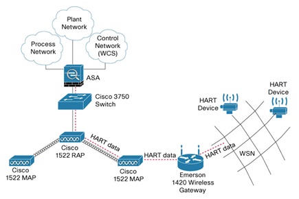 Network Architecture for Refinery Process Control