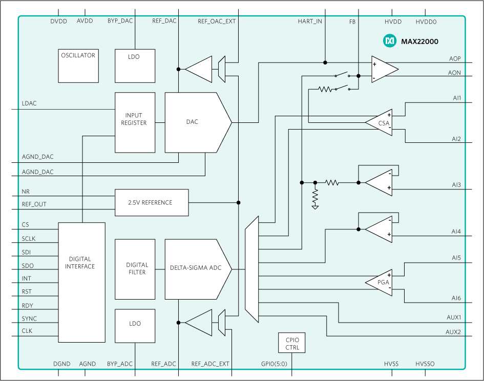 MAX22000: Functional Block Diagram