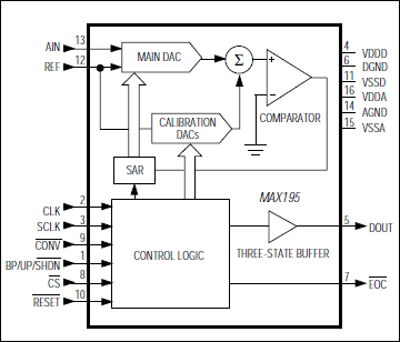 MAX195：功能框图