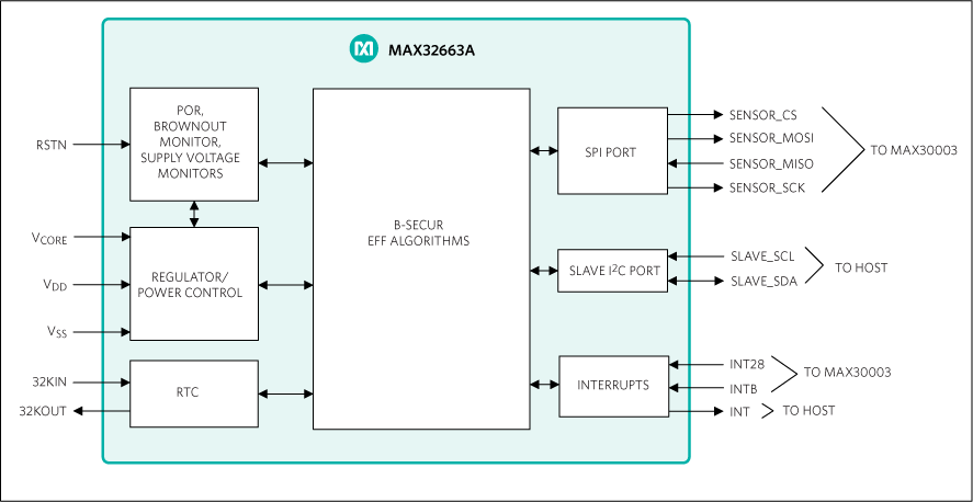 MAX32663A: 
Simplified Block Diagram