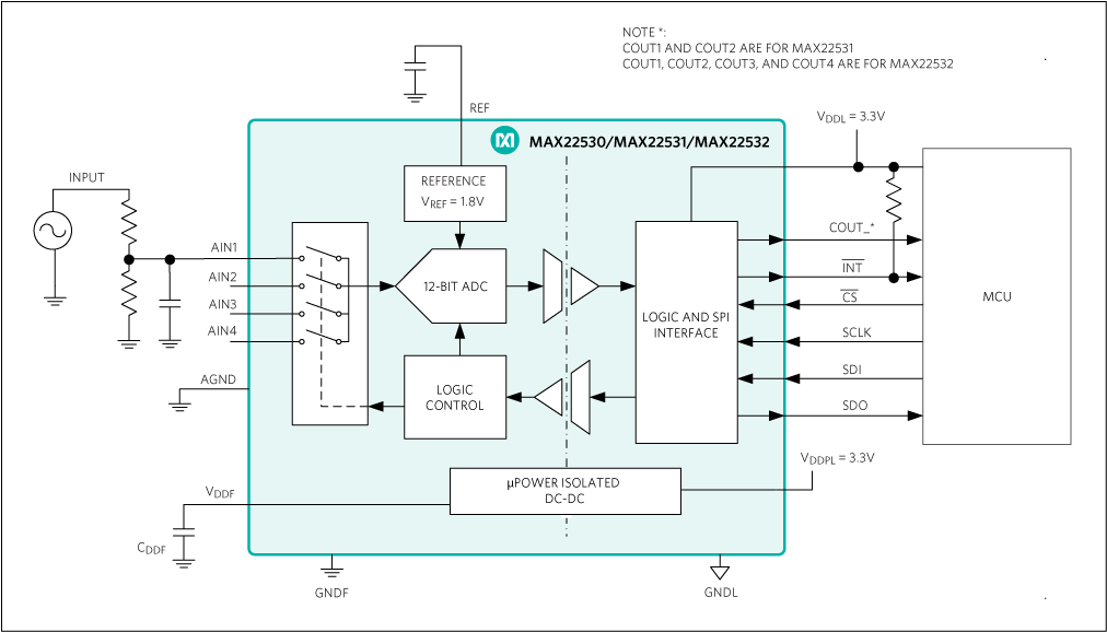 MAX22530, MAX22531, MAX22532: Four-Channel Isolated ADC