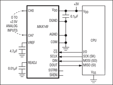 MAX148、MAX149：典型工作电路