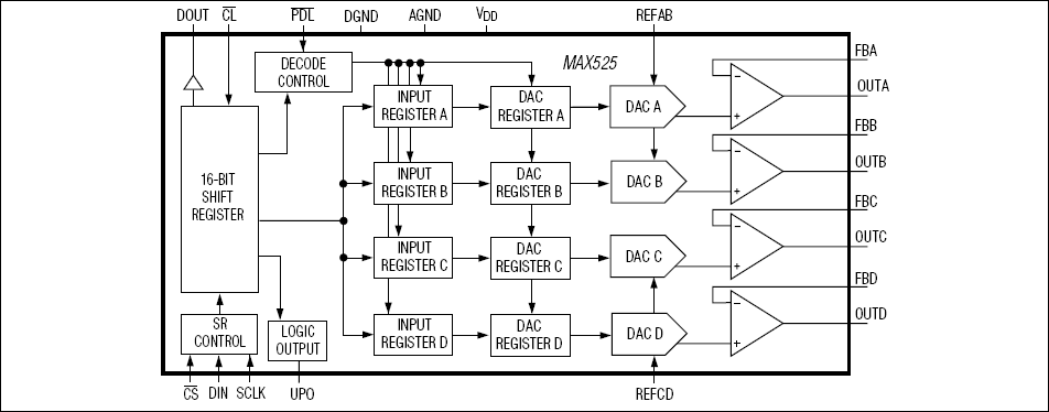 MAX525：功能原理框图