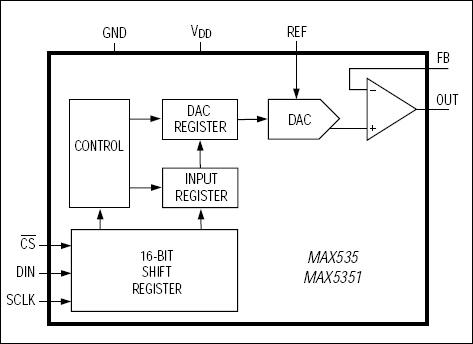 MAX535、MAX5351：功能原理框图