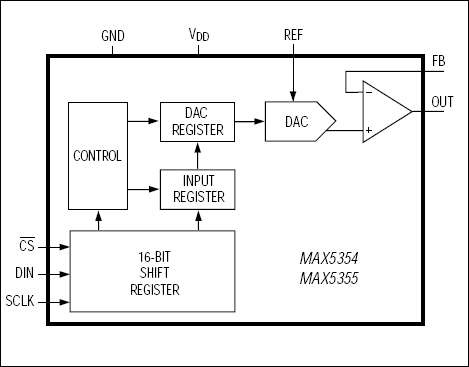 MAX5354、MAX5355：功能原理框图