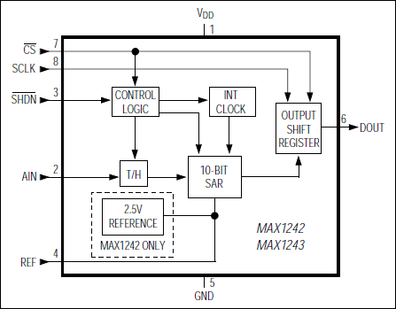 MAX1242、MAX1243：功能框图