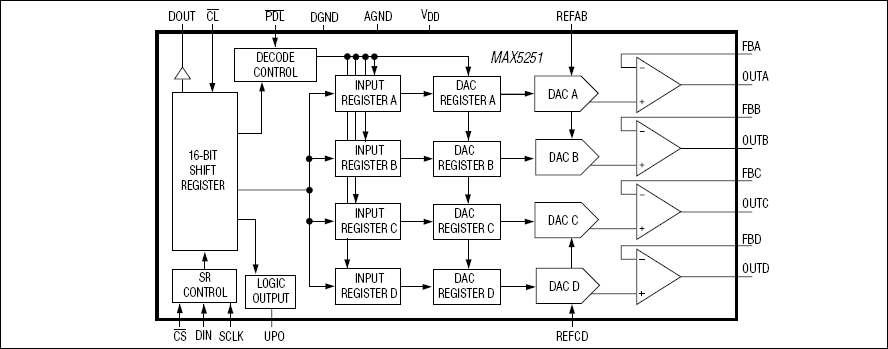 MAX5251：功能原理框图