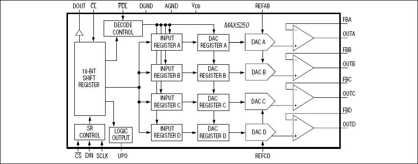 MAX5250：功能原理框图