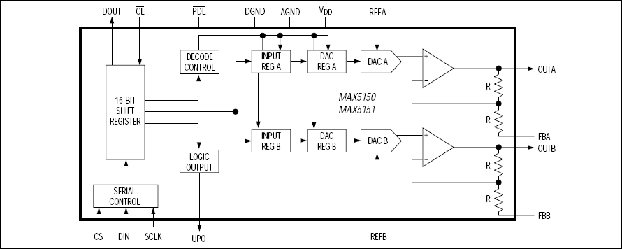 MAX5150、MAX5151：功能原理框图